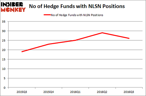 NLSN Chart