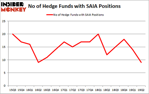 No of Hedge Funds with SAIA Positions