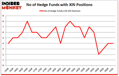 Is XIN A Good Stock To Buy?