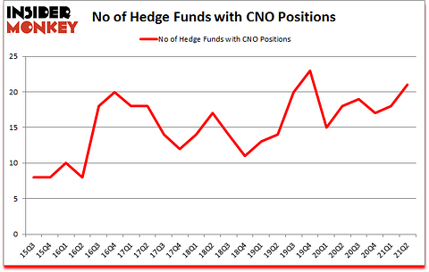 Is CNO A Good Stock To Buy?