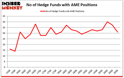 Is AME A Good Stock To Buy?
