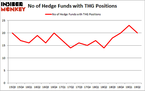 No of Hedge Funds with THG Positions