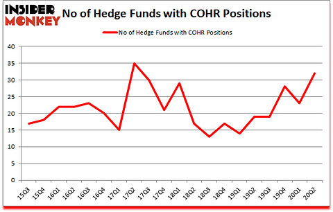 Is COHR A Good Stock To Buy?