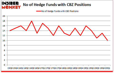 Is CBZ A Good Stock To Buy?