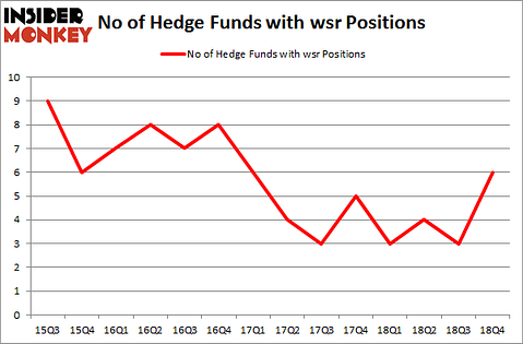 No of Hedge Funds with WSR Positions