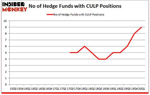 Is CULP A Good Stock To Buy?