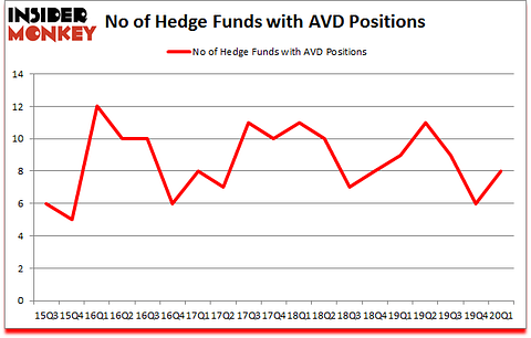 Is AVD A Good Stock To Buy?
