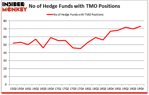 Is TMO A Good Stock To Buy?