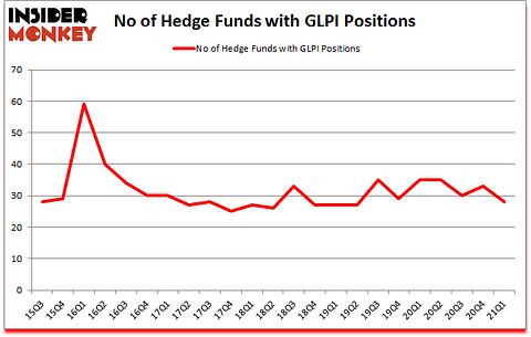 Is GLPI A Good Stock To Buy?