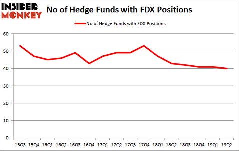 No of Hedge Funds with FDX Positions