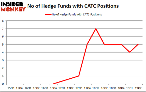 No of Hedge Funds with CATC Positions