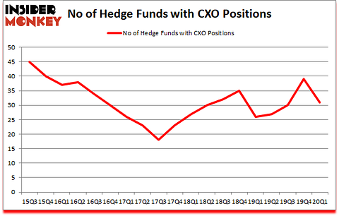 Is CXO A Good Stock To Buy?