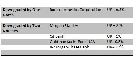 Bank Downgrades