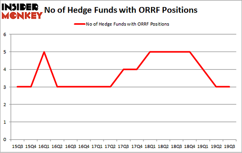 No of Hedge Funds with ORRF Positions