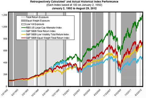 New RBS ETN Alternates Between 3 Large Cap Weighting Schemes