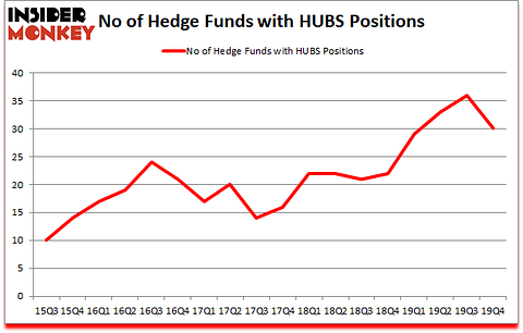 Is HUBS A Good Stock To Buy?