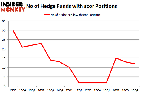 No of Hedge Funds with SCOR Positions