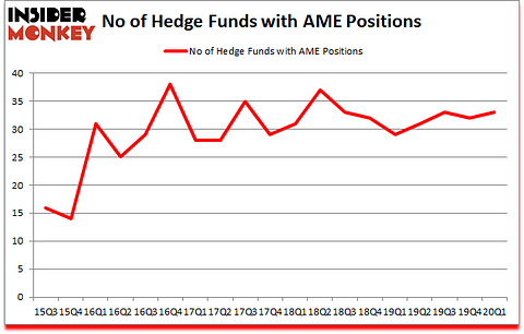Is AME A Good Stock To Buy?