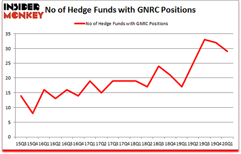 Is GNRC A Good Stock To Buy?