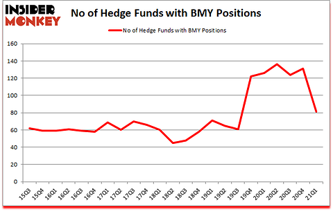 Is BMY A Good Stock To Buy?