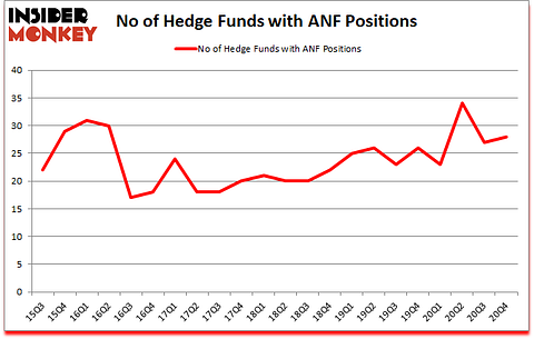 Is ANF A Good Stock To Buy?