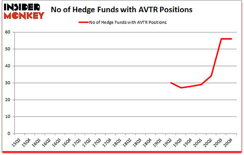Is AVTR A Good Stock To Buy?