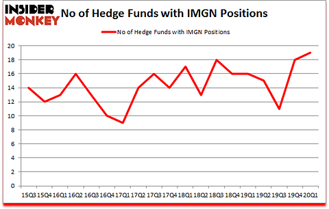 Is IMGN A Good Stock To Buy?