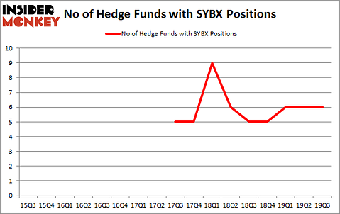 Is SYBX A Good Stock To Buy?