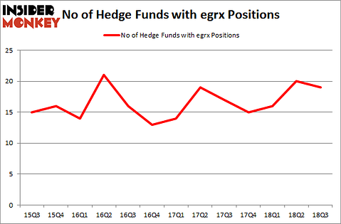 No of Hedge Funds with EGRX Positions