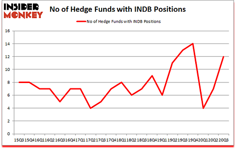 Is INDB A Good Stock To Buy?