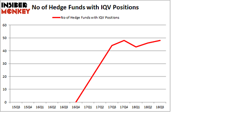 No of Hedge Funds with IQV Positions