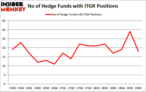 No of Hedge Funds with ITGR Positions