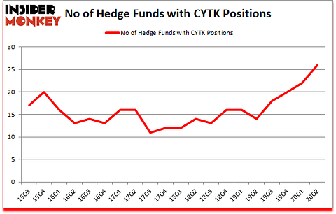 Is CYTK A Good Stock To Buy?