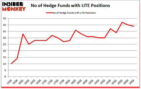 Is LITE A Good Stock To Buy?