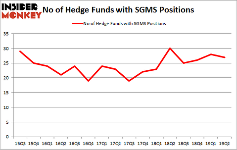 No of Hedge Funds with SGMS Positions