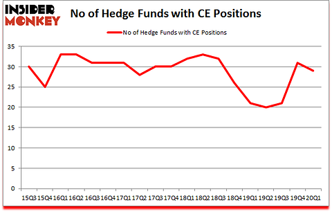 Is CE A Good Stock To Buy?