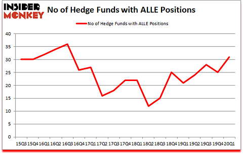Is ALLE A Good Stock To Buy?