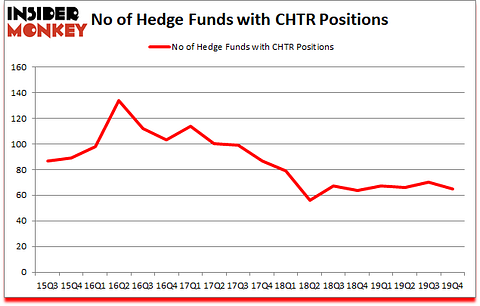 Is CHTR A Good Stock To Buy?