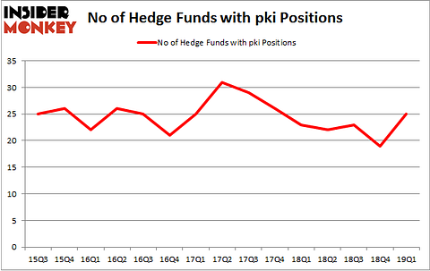 No of Hedge Funds with PKI Positions