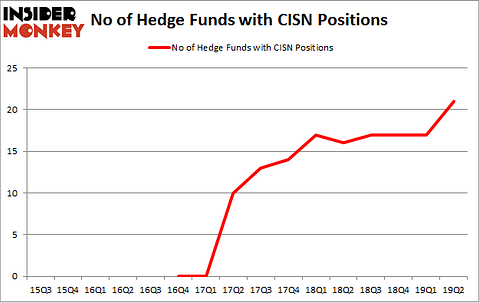 No of Hedge Funds with CISN Positions