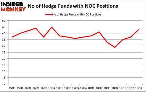 Is NOC A Good Stock To Buy?