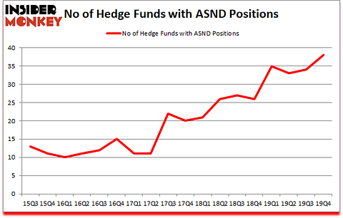 Is ASND A Good Stock To Buy?