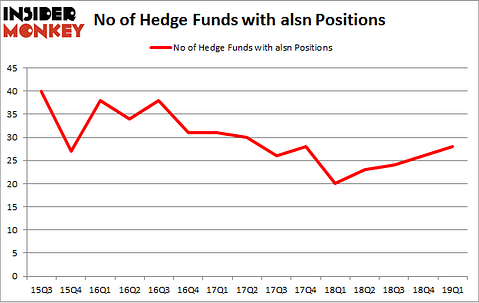 No of Hedge Funds with ALSN Positions