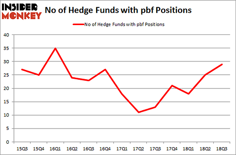 No of Hedge Funds with PBF Positions