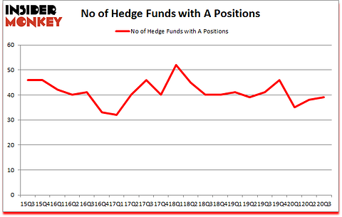 Is A A Good Stock To Buy?