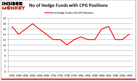 Is CPG A Good Stock To Buy?