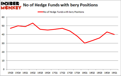 No of Hedge Funds BERY Positions