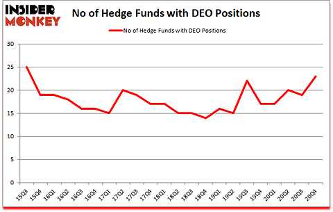 Is DEO A Good Stock To Buy?