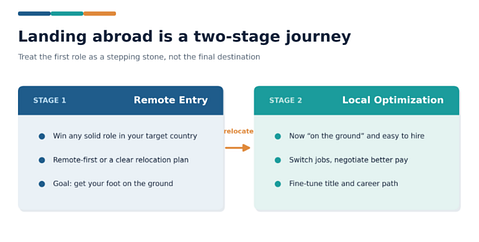 Finding a job abroad is a two-stage journey: remote entry, then local optimization.