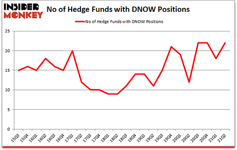 Is DNOW A Good Stock To Buy?